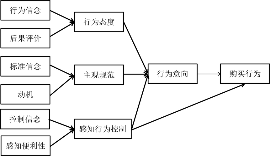图2-2计划行为理论