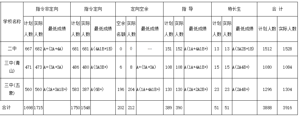 2021南宁二中,南宁三中录取分数线