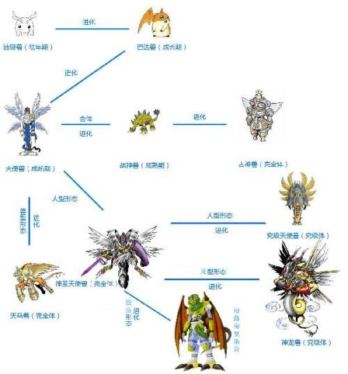 数码宝贝1-5部最全进化过程图你知道吗 数码宝贝第五部进化图不全