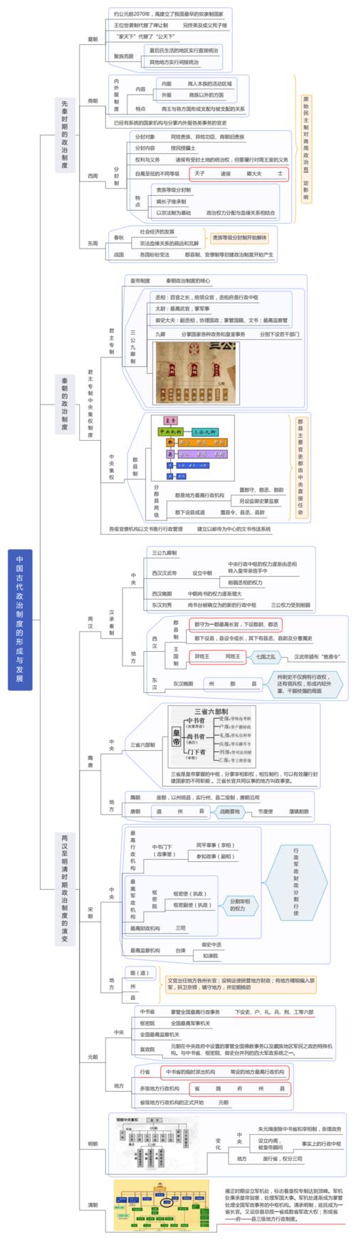 中国古代政治制度的形成与发展-高中历史选择性必修1高清精美思维导图