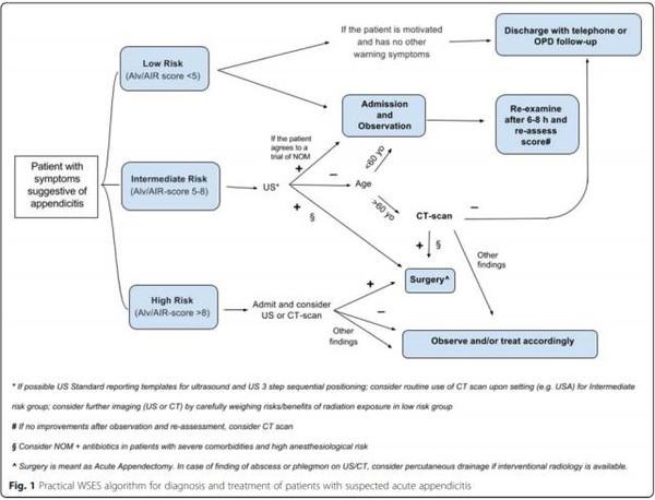 权威发布|急性阑尾炎的诊治指南