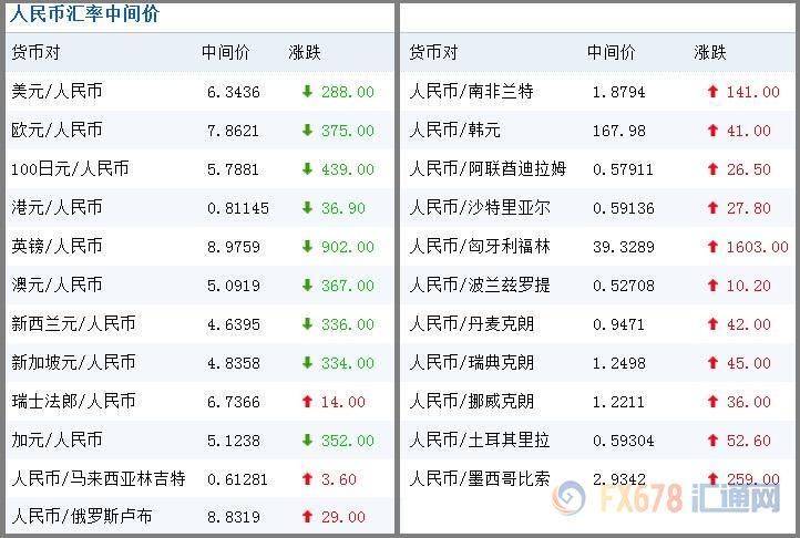今日人民币中间价,六大银行外汇牌价(1-26)