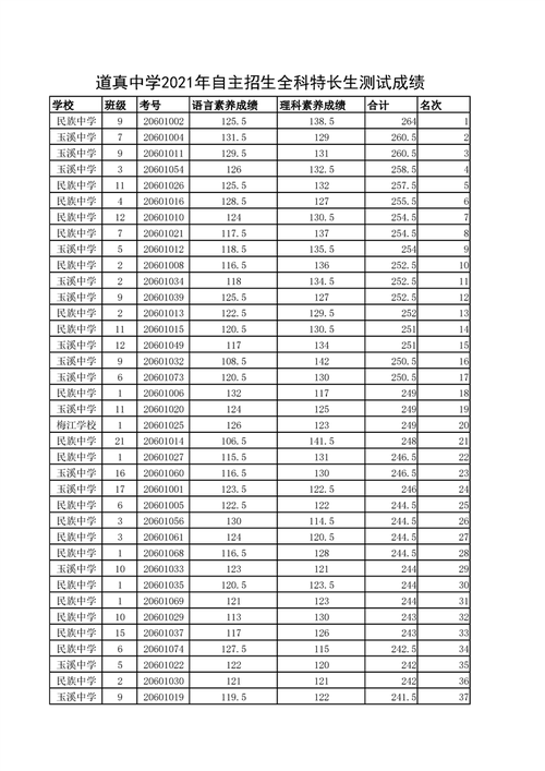道真中学2021年自主招生(全科特长生和体育特长类)测试成绩公示