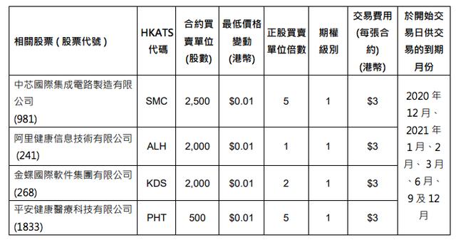 港交所:12月7日推出中芯国际,阿里健康等股票期权