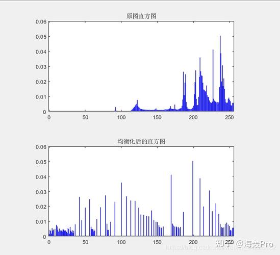 matlab数字图像处理图像直方图均衡化