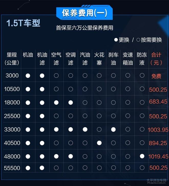 部分配件可按需更换荣威rx5养车成本解析