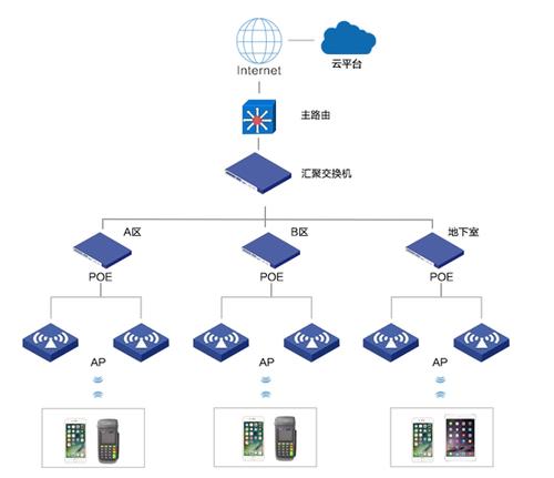 无线ap拓扑图