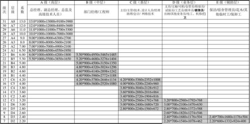 岗位工资薪酬层级体系对应表