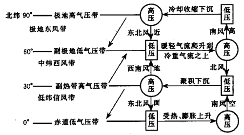 专题6 全球气压带与风带及其对气候的影响答案 2)三圈环流形成及分布