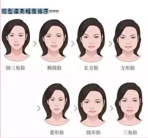 【三角形脸】这种脸型是额头比较窄,脸的最宽处是下颌,呈现上小下大