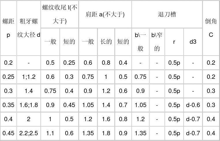 普通螺纹收尾,肩距,退刀槽和倒角(外螺纹)