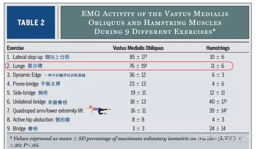 不同动作对臀中肌(gluteus medius)臀大肌(gluteus maximus)的肌电