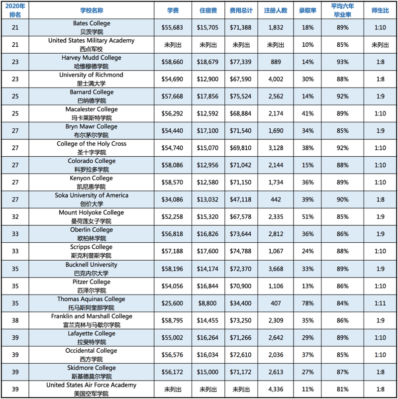 选校指导2020美国top100文理学院学费与录取率盘点