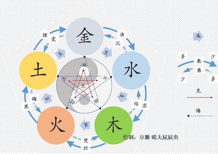 阴阳五行关系图