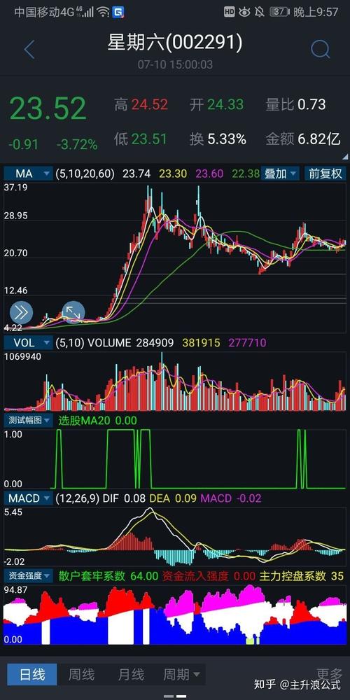 信号不多,的确能选出强势股 长期横盘后的个股出现信号后胜率更高 ma3