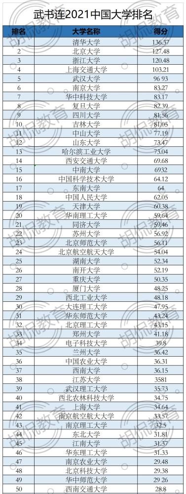六,武书连2021中国大学排名前100强