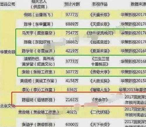 出演《西虹市首富》的老演员李立群,片酬相比那些流量明星则更低,他仅