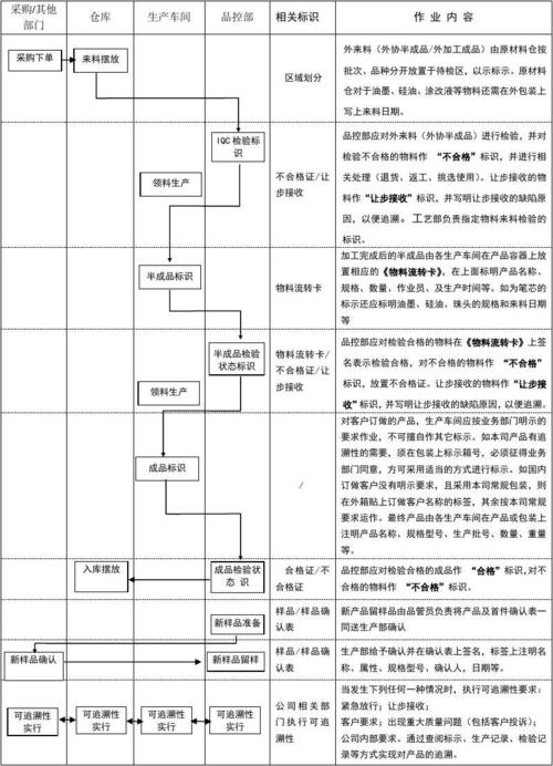 标识和可追溯性流程图