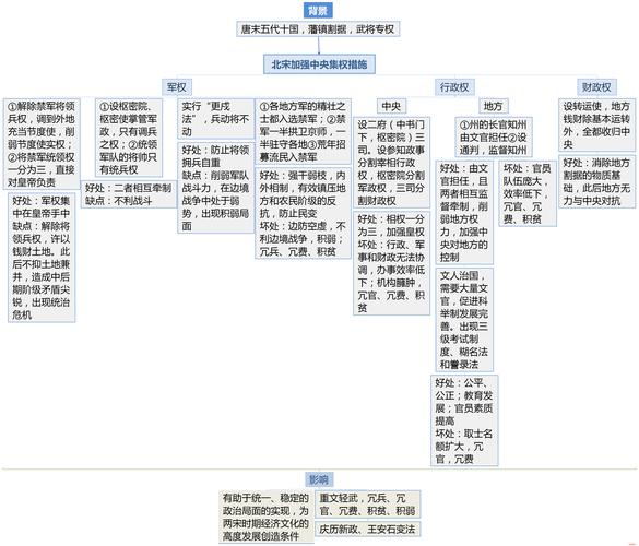 教师考试历史学科备考之思维导图-"北宋加强中央集权措施"