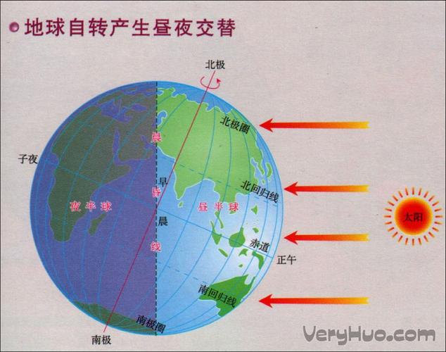 地球自转时间周期与地球方向速度