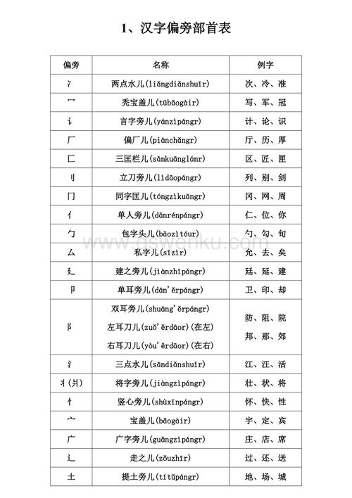 汉字偏旁部首读法大全.doc