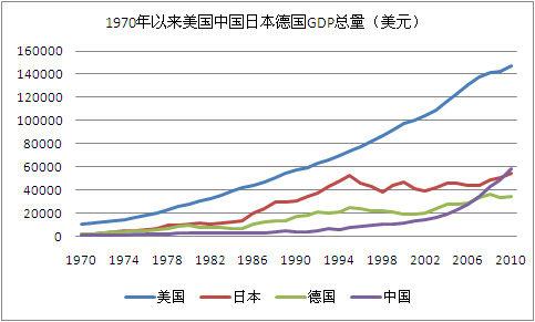中国gdp总量超过日本是在哪一年