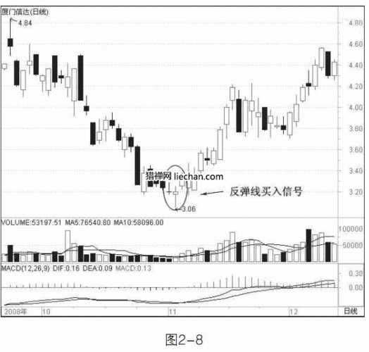 怎么看反弹线-股票k线图基础知识-股民网校