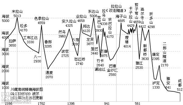 成都到拉萨骑行全程攻略(川藏骑行); 川藏线/川藏南线(318国道); 川藏
