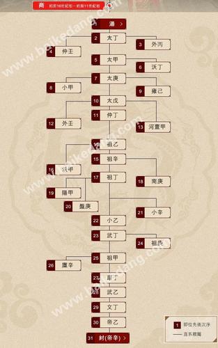 商朝帝王世系