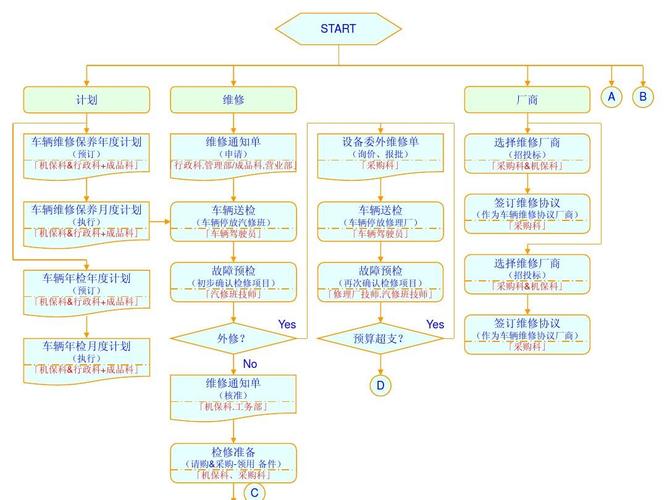 车辆维修保养管理流程ppt