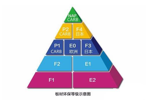 先看看这张家具,装饰材料板材环保等级示意图,金字塔尖表示环保等级最