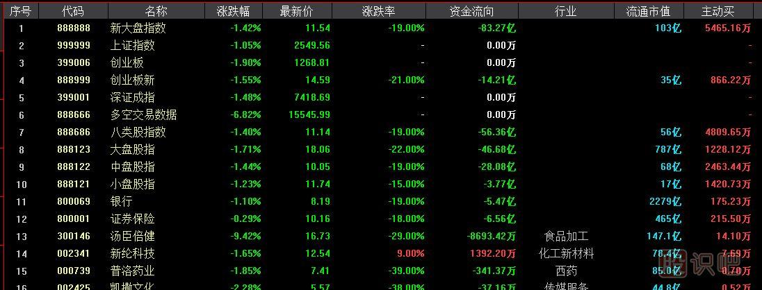 首先会进入行情列表窗口,该窗口列举了所有股票的基本 炒股软件的用法