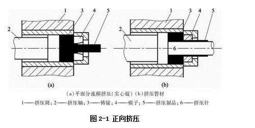 鉴于挤压法具备上述的特点, 现在应用最广泛的方法有:  ①按金属相对