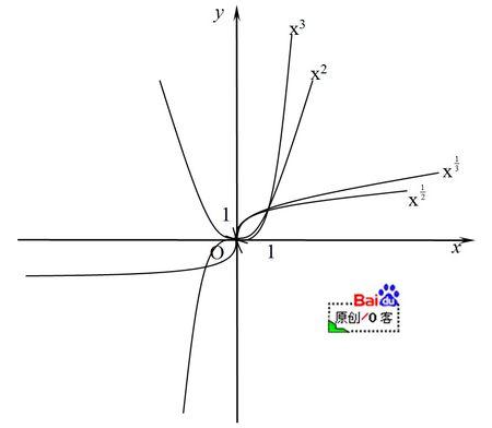 幂函数图像举例:y=x平方,三次方,二分之一次方,三分之