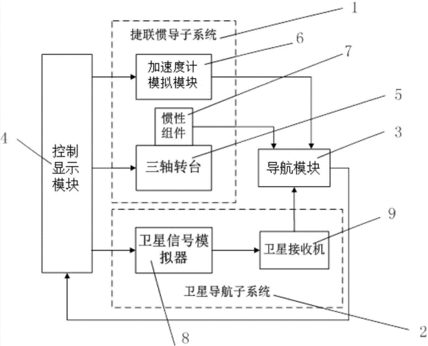 cn103308073a_捷联惯性/卫星组合导航检测系统及其仿真测试方法有效