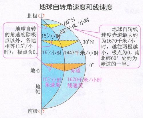 地球自转角速度和线速度示意图