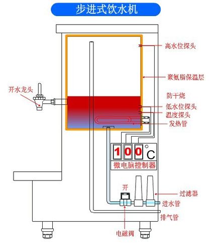 其他电热设备 > 福能达电热开水器30bk       【步进式开水器工作原理