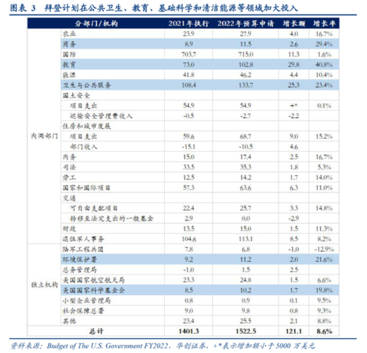 "夹带私货"的拜登6万亿预算案