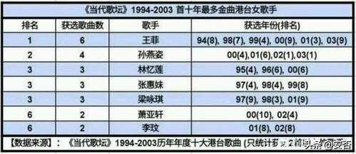 盘点港台歌手90年代在内陆的排名