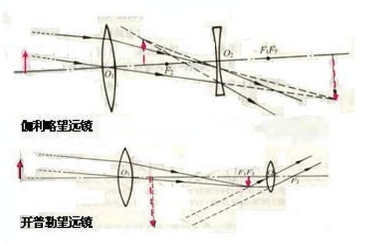 展开全部 望远镜的光路主要有:伽利略式(倒像),开普勒式(正相),牛顿
