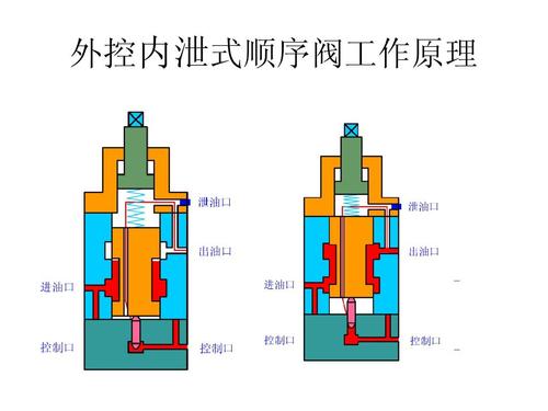 液压阀工作原理