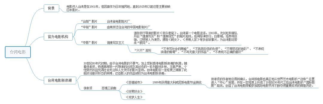 中国电影史思维导图