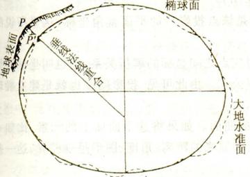 必须确定椭球体与大地水准面的相对关系,这项工作称为椭球定位与定向