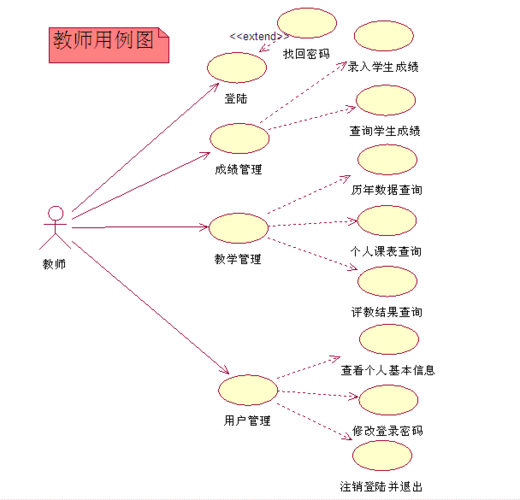 学生管理系统uml建模大报告