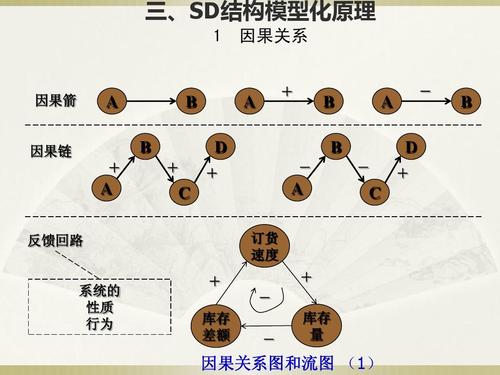 系统工程学 第5讲系统动力学ppt