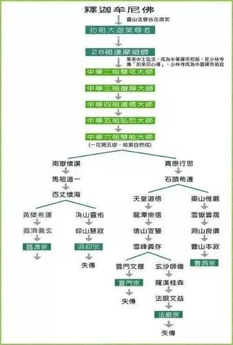 图2:禅宗传承脉络图(来自豆瓣网)