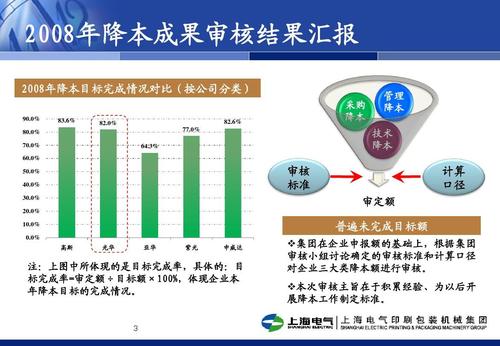 2008年度降本增效成果审定汇报稿ppt