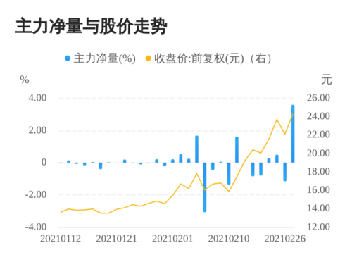 股票 公司要闻 > 正文 海得控制(002184)03月01日主力资金净流入1.