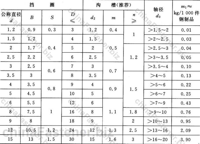 开口挡圈|gb 896-86规格表