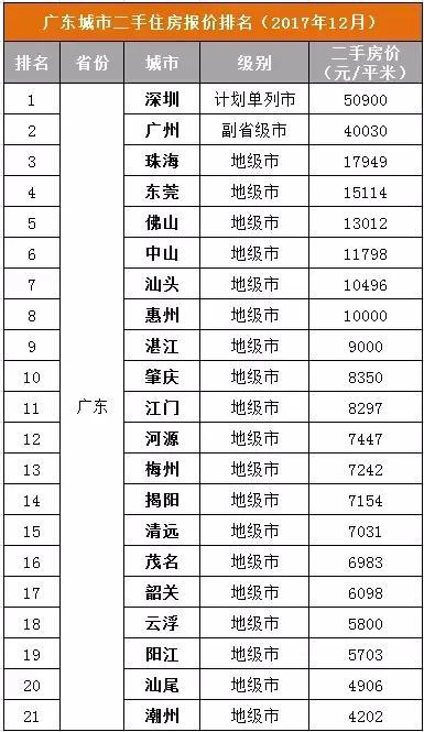 震惊!东莞二手房价15114元/㎡ 高居广东第4 全国第21